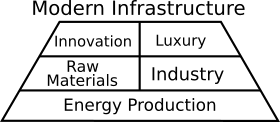 Infrastructure Pyrimid
